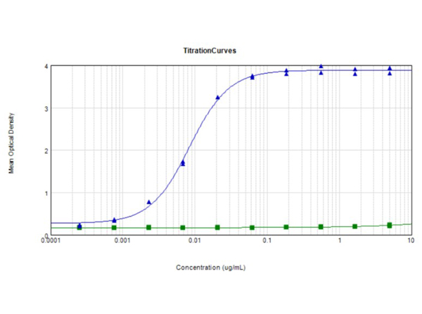 ELISA using Mouse anti-Feimin pT112